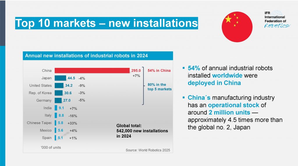 54 % der jährlich rund um den Globus installierten Industrie-Roboter kommen in China zum Einsatz. / World Robotics Report der IFR